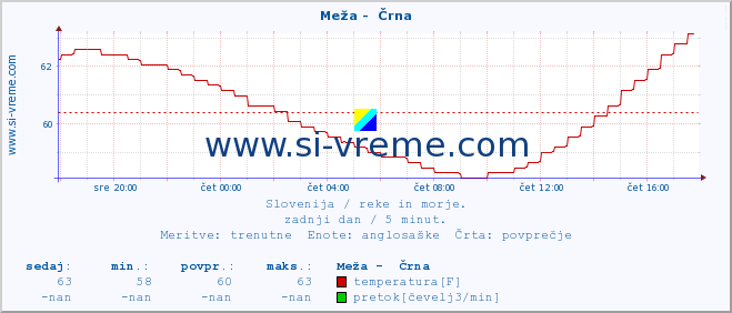 POVPREČJE :: Meža -  Črna :: temperatura | pretok | višina :: zadnji dan / 5 minut.