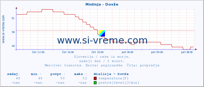 POVPREČJE :: Mislinja - Dovže :: temperatura | pretok | višina :: zadnji dan / 5 minut.