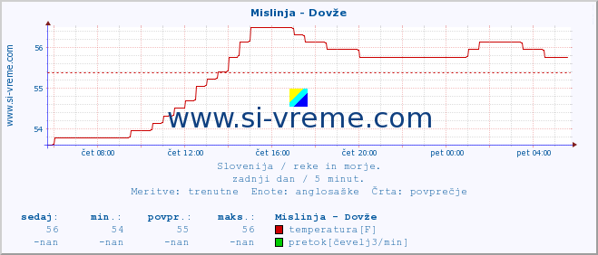 POVPREČJE :: Mislinja - Dovže :: temperatura | pretok | višina :: zadnji dan / 5 minut.