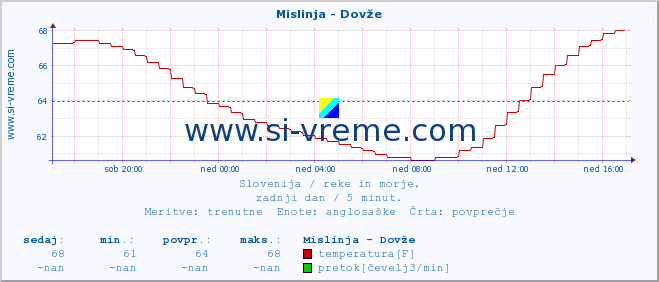 POVPREČJE :: Mislinja - Dovže :: temperatura | pretok | višina :: zadnji dan / 5 minut.