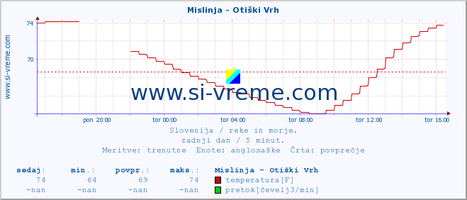 POVPREČJE :: Mislinja - Otiški Vrh :: temperatura | pretok | višina :: zadnji dan / 5 minut.