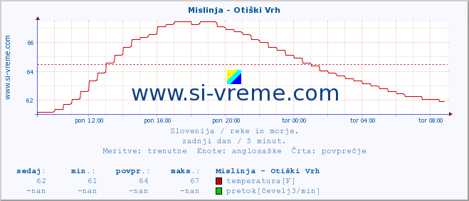 POVPREČJE :: Mislinja - Otiški Vrh :: temperatura | pretok | višina :: zadnji dan / 5 minut.