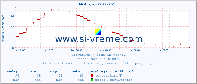 POVPREČJE :: Mislinja - Otiški Vrh :: temperatura | pretok | višina :: zadnji dan / 5 minut.