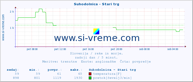 POVPREČJE :: Suhodolnica - Stari trg :: temperatura | pretok | višina :: zadnji dan / 5 minut.