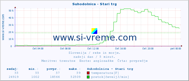 POVPREČJE :: Suhodolnica - Stari trg :: temperatura | pretok | višina :: zadnji dan / 5 minut.