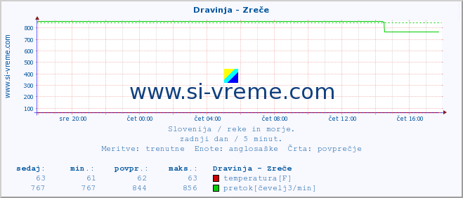 POVPREČJE :: Dravinja - Zreče :: temperatura | pretok | višina :: zadnji dan / 5 minut.