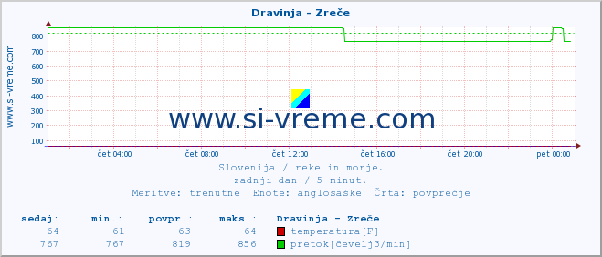 POVPREČJE :: Dravinja - Zreče :: temperatura | pretok | višina :: zadnji dan / 5 minut.