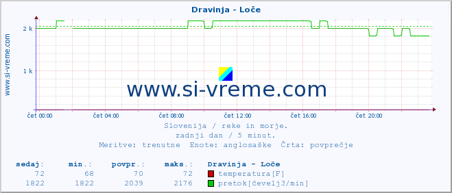 POVPREČJE :: Dravinja - Loče :: temperatura | pretok | višina :: zadnji dan / 5 minut.