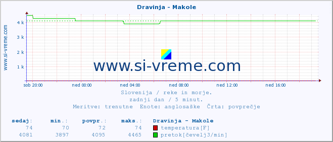 POVPREČJE :: Dravinja - Makole :: temperatura | pretok | višina :: zadnji dan / 5 minut.