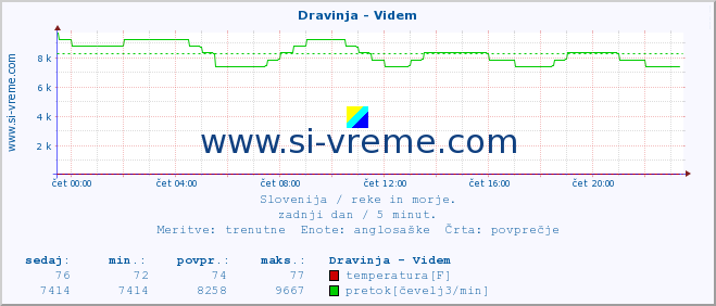 POVPREČJE :: Dravinja - Videm :: temperatura | pretok | višina :: zadnji dan / 5 minut.