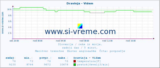 POVPREČJE :: Dravinja - Videm :: temperatura | pretok | višina :: zadnji dan / 5 minut.