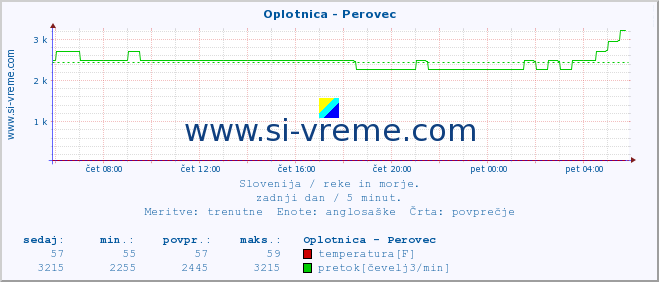 POVPREČJE :: Oplotnica - Perovec :: temperatura | pretok | višina :: zadnji dan / 5 minut.