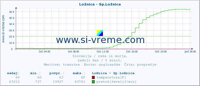 POVPREČJE :: Ložnica - Sp.Ložnica :: temperatura | pretok | višina :: zadnji dan / 5 minut.