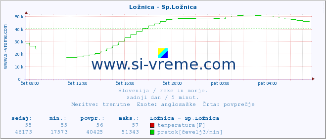 POVPREČJE :: Ložnica - Sp.Ložnica :: temperatura | pretok | višina :: zadnji dan / 5 minut.