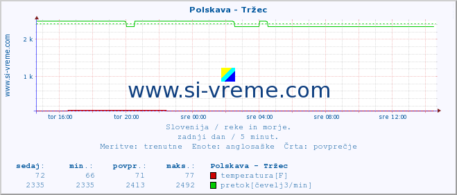 POVPREČJE :: Polskava - Tržec :: temperatura | pretok | višina :: zadnji dan / 5 minut.