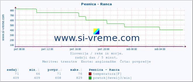 POVPREČJE :: Pesnica - Ranca :: temperatura | pretok | višina :: zadnji dan / 5 minut.