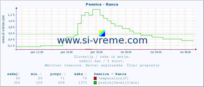 POVPREČJE :: Pesnica - Ranca :: temperatura | pretok | višina :: zadnji dan / 5 minut.