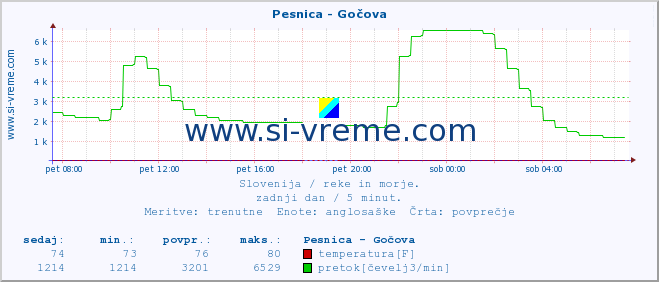 POVPREČJE :: Pesnica - Gočova :: temperatura | pretok | višina :: zadnji dan / 5 minut.