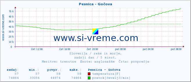 POVPREČJE :: Pesnica - Gočova :: temperatura | pretok | višina :: zadnji dan / 5 minut.