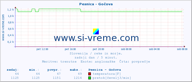 POVPREČJE :: Pesnica - Gočova :: temperatura | pretok | višina :: zadnji dan / 5 minut.