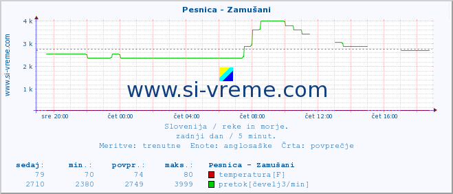 POVPREČJE :: Pesnica - Zamušani :: temperatura | pretok | višina :: zadnji dan / 5 minut.