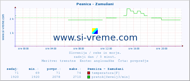 POVPREČJE :: Pesnica - Zamušani :: temperatura | pretok | višina :: zadnji dan / 5 minut.