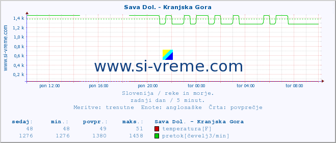 POVPREČJE :: Sava Dol. - Kranjska Gora :: temperatura | pretok | višina :: zadnji dan / 5 minut.