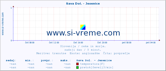 POVPREČJE :: Sava Dol. - Jesenice :: temperatura | pretok | višina :: zadnji dan / 5 minut.