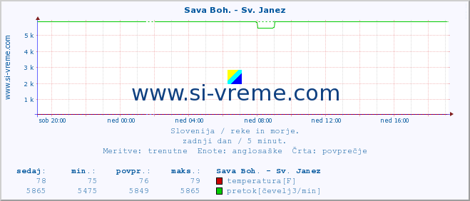 POVPREČJE :: Sava Boh. - Sv. Janez :: temperatura | pretok | višina :: zadnji dan / 5 minut.