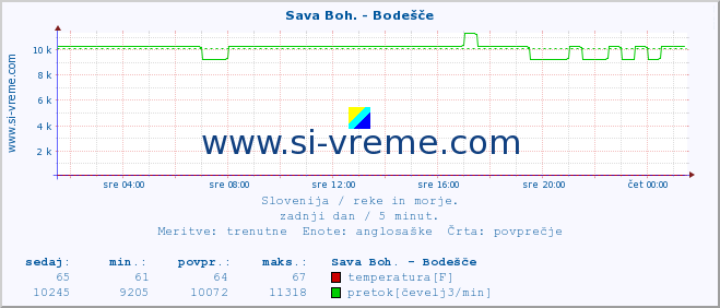 POVPREČJE :: Sava Boh. - Bodešče :: temperatura | pretok | višina :: zadnji dan / 5 minut.