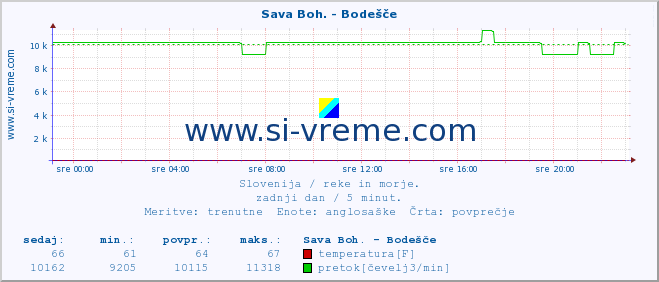 POVPREČJE :: Sava Boh. - Bodešče :: temperatura | pretok | višina :: zadnji dan / 5 minut.