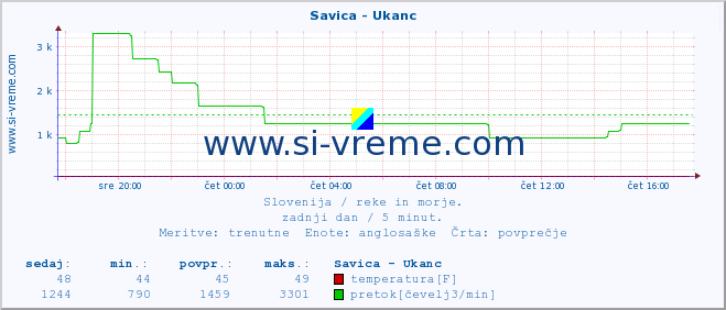 POVPREČJE :: Savica - Ukanc :: temperatura | pretok | višina :: zadnji dan / 5 minut.