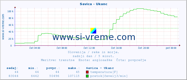 POVPREČJE :: Savica - Ukanc :: temperatura | pretok | višina :: zadnji dan / 5 minut.