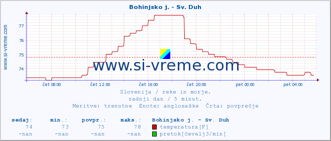 POVPREČJE :: Bohinjsko j. - Sv. Duh :: temperatura | pretok | višina :: zadnji dan / 5 minut.