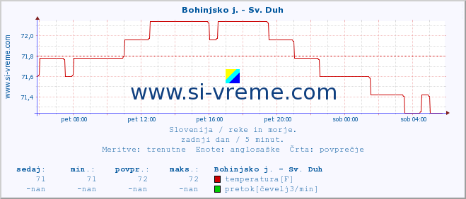 POVPREČJE :: Bohinjsko j. - Sv. Duh :: temperatura | pretok | višina :: zadnji dan / 5 minut.