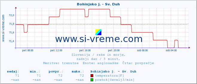 POVPREČJE :: Bohinjsko j. - Sv. Duh :: temperatura | pretok | višina :: zadnji dan / 5 minut.