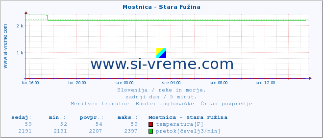 POVPREČJE :: Mostnica - Stara Fužina :: temperatura | pretok | višina :: zadnji dan / 5 minut.