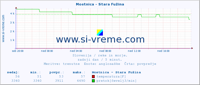 POVPREČJE :: Mostnica - Stara Fužina :: temperatura | pretok | višina :: zadnji dan / 5 minut.