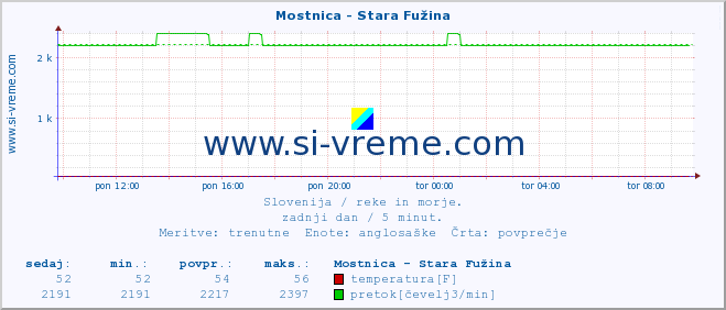 POVPREČJE :: Mostnica - Stara Fužina :: temperatura | pretok | višina :: zadnji dan / 5 minut.