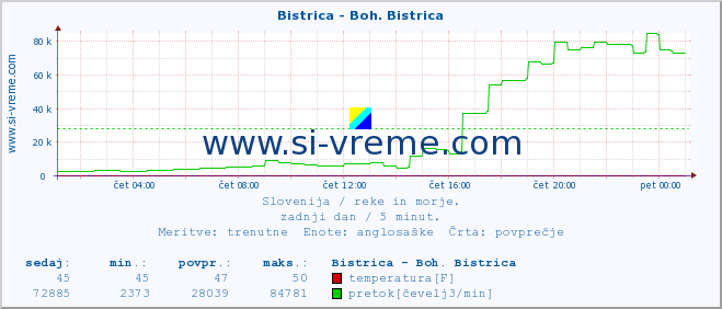 POVPREČJE :: Bistrica - Boh. Bistrica :: temperatura | pretok | višina :: zadnji dan / 5 minut.