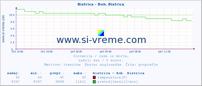 POVPREČJE :: Bistrica - Boh. Bistrica :: temperatura | pretok | višina :: zadnji dan / 5 minut.