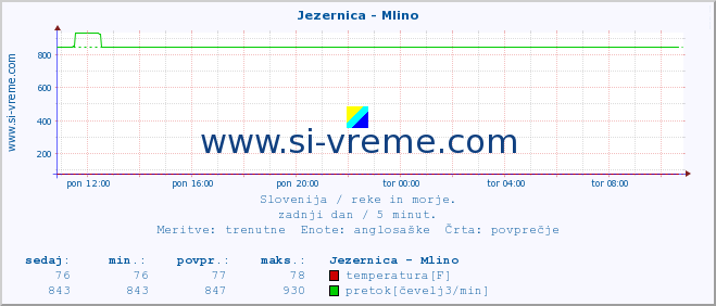 POVPREČJE :: Jezernica - Mlino :: temperatura | pretok | višina :: zadnji dan / 5 minut.