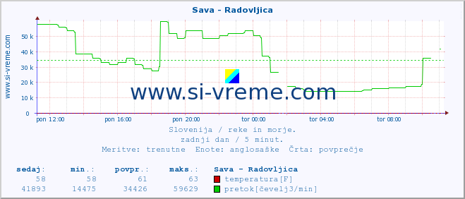 POVPREČJE :: Sava - Radovljica :: temperatura | pretok | višina :: zadnji dan / 5 minut.