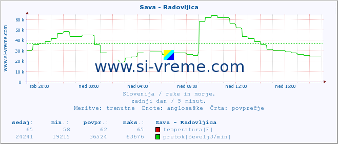 POVPREČJE :: Sava - Radovljica :: temperatura | pretok | višina :: zadnji dan / 5 minut.