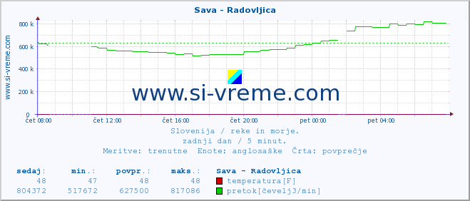 POVPREČJE :: Sava - Radovljica :: temperatura | pretok | višina :: zadnji dan / 5 minut.