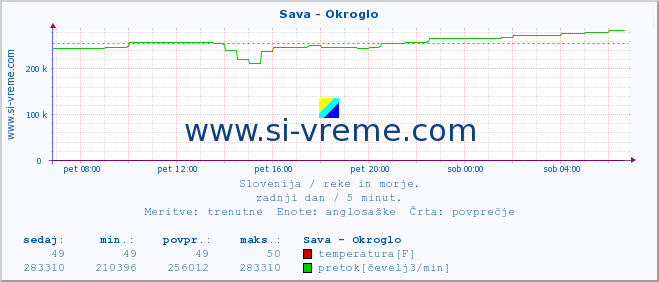 POVPREČJE :: Sava - Okroglo :: temperatura | pretok | višina :: zadnji dan / 5 minut.