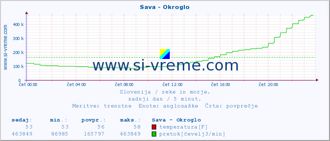 POVPREČJE :: Sava - Okroglo :: temperatura | pretok | višina :: zadnji dan / 5 minut.