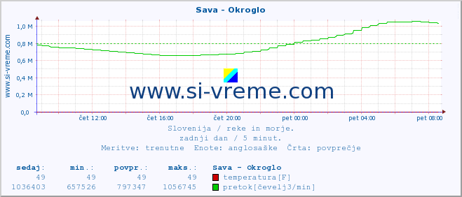 POVPREČJE :: Sava - Okroglo :: temperatura | pretok | višina :: zadnji dan / 5 minut.