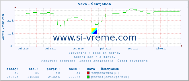 POVPREČJE :: Sava - Šentjakob :: temperatura | pretok | višina :: zadnji dan / 5 minut.