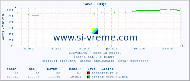 POVPREČJE :: Sava - Litija :: temperatura | pretok | višina :: zadnji dan / 5 minut.